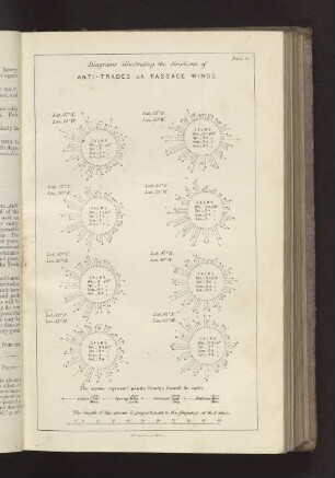 Diagrams illustrating the directions of ANTI-TRADES OR PASSAGE WINDS