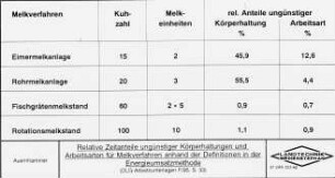 Relative Zeitanteile ungünstiger Körperhaltungen und Arbeitsarten für Melkverfahren anhand der Definitionen in der Energieumsatzmethode (DLG-Arbeitsunterlagen F95, S. 33)