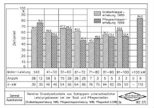 Relative Einsatzzeitanteile von Schleppern unterschiedlicher Leistungsklassen bei der Saat und Pflegearbeiten (Grossschleppererhebung 1980, Pflegeschleppererhebung 1989, Pflegearbeit >=33%)