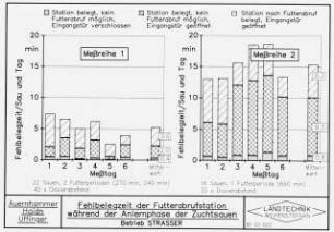 Fehlbelegzeit der Futterabrufstation während der Anlernphase der Zuchtsauen (Betrieb STRASSER)