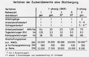 Verfahren der Zuckerrübenernte ohne Blattbergung