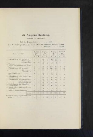 d) Augenabteilung. (Oberarzt Dr. Mannhardt.)