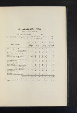 d) Augenabteilung. (Oberarzt Dr. Mannhardt.)