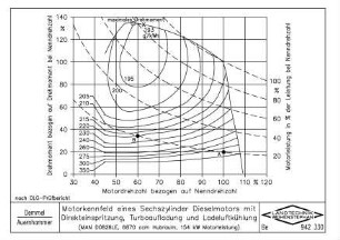 Motorkennfeld eines Sechszylinder Dieselmotors mit Direkteinspritzung, Turboaufladung und Ladeluftkühlung (MAN D0826LE, 6870 ccm Hubraum, 154 kW Motorleistung)