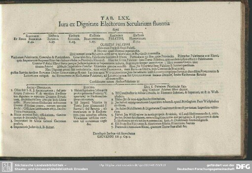 Tab. LXX. Iura ex Dignitate Electorum Secularium fluentia