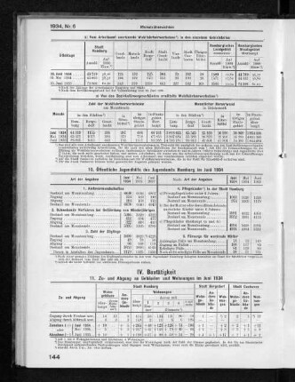 IV. Bautätigkeit