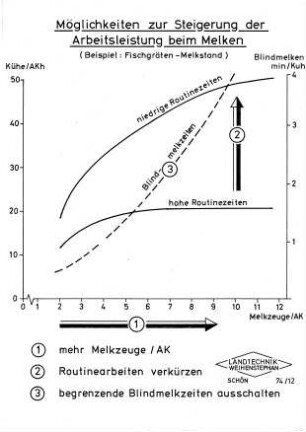 Möglichkeiten zur Steigerung der Arbeitsleistung beim Melken (Beispiel: Fischgräten-Melkstand)