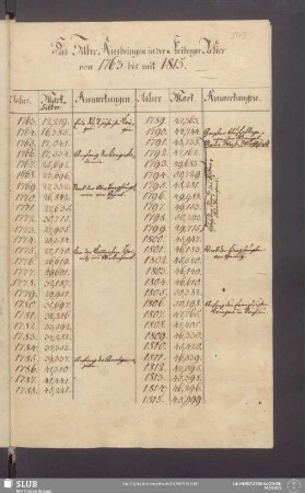 Das Silber Ausbringen in der Freiberger Refier von 1763 bis mit 1815