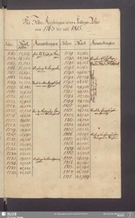 Das Silber Ausbringen in der Freiberger Refier von 1763 bis mit 1815