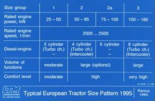 Typical European Tractor Size Pattern 1995