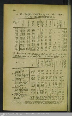 V. Die sächsische Bevölkerung von 1834 - 1890 nach den Religionsbekenntnissen