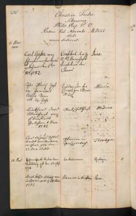 Winterhalbjahr 1800/1801. Rektorat Christian Friedrich Schnurrer [anscheinend bis November 1800]
