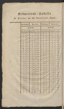 Reductions-Tabelle des Berliner auf das Nürnberger Gewicht.