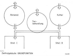 Zentralgebäude: Grundfunktion