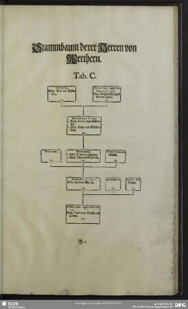 Stammbaum derer Herren von Werthern Tab. C.