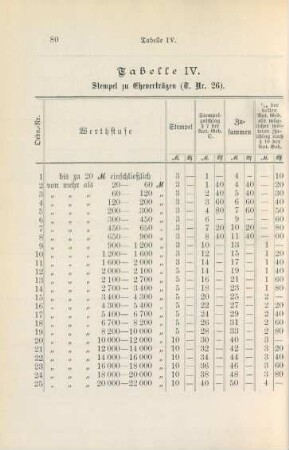 Tabelle IV. Stempel zu Eheverträgen (T. Nr. 26)
