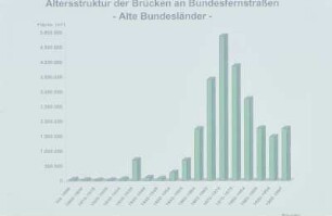 Altersstruktur Brücken West (Stand: 1997)
