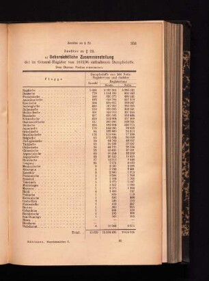 a) Uebersichtliche Zusammenstellung der im General-Register von 1893/94 enthaltenen Dampfschiffe.