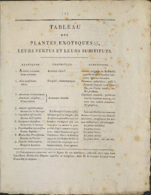 Tableau Des Plantes Exotiques (1), Leurs Vertus Et Leurs Substituts.