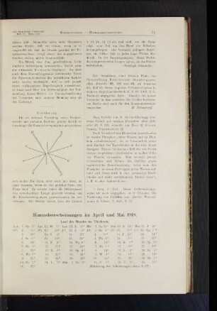 Himmelserscheinungen im April und Mai 1918.