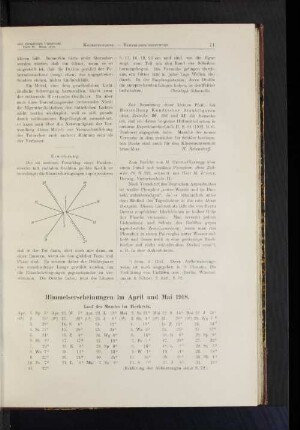 Himmelserscheinungen im April und Mai 1918.