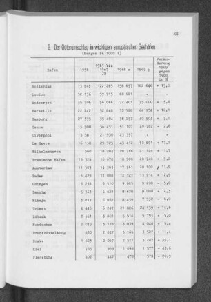 9. Der Güterumschlag in wichtigen europäischen Seehäfen (Mengen in 1000 t)