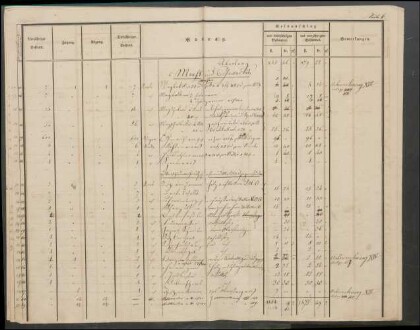 Inventar der Steinkohlengrube Odenbach-Roth auf das Etatsjahr
                        1844/45