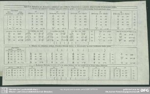 Tafel. IIII. Reduction der Fischerischen vollzähligen und verkürzten Dimensions- in dergleichen Hindenburgische Combinations-Zeichen