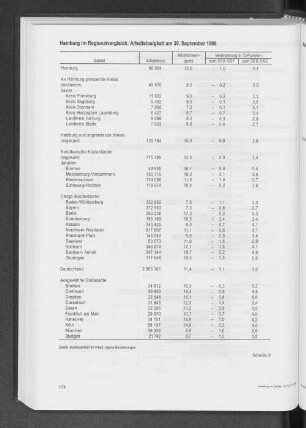 Hamburg im Regionalvergleich: Arbeitslosigkeit am 30. September 1998