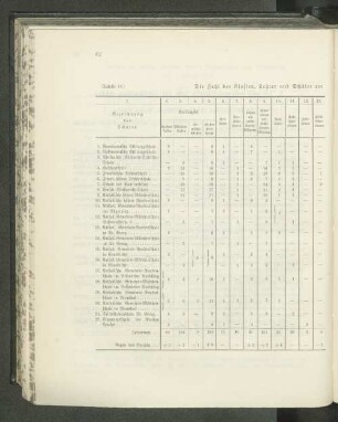 (Tabelle 13.) Die Zahl der Klassen, Lehrer und Schüler am 1. Februar 1908, Bekenntnis und Schulgeld: