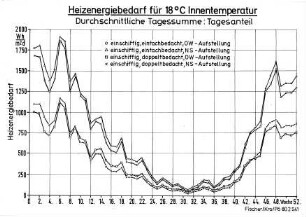Heizenergiebedarf für 18 Grad Celsius Innentemperatur