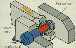 Kraftmeßbolzen, Kraftsensor, Unterer Lenker