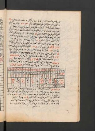 Tabelle: f. 64v-66r