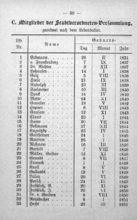 C. Mitglieder der Stadtverordneten-Versammlung, geordnet nach dem Lebensalter