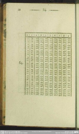 54