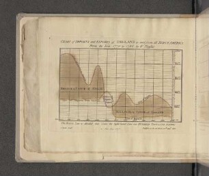 Chart of Imports and Exports of England to and from all North America From the Year 1770 to 1782 by W. Playfair