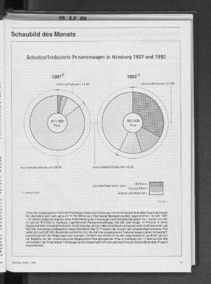 Schadstoffreduzierte Personenwagen in Hamburg 1987 und 1992