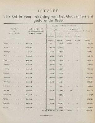 Uitvoer van koffie voor rekening van het Gouvernement gedurende 1883