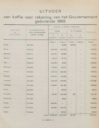 Uitvoer van koffie voor rekening van het Gouvernement gedurende 1883