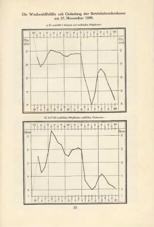 Die Wochenhilfsfälle seit Gründung der Betriebskrankenkasse am 27. November 1899