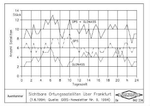 Sichtbare Ortungssatelliten über Frankfurt (1.6.1994, Quelle: GIBS-Newsletter Nr. 9, 1994)