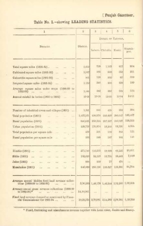 Table No. I. - showing leading statistics