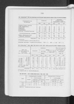 Konkurse 1982 und 1983 nach Höhe der voraussichtlichen Forderungen