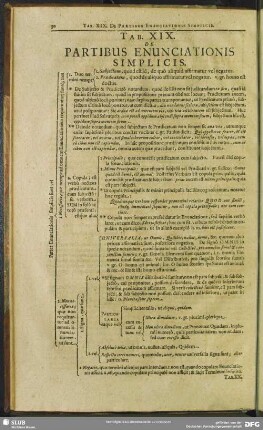 Tab. XIX. De Partibus Enunciationis Simplicis