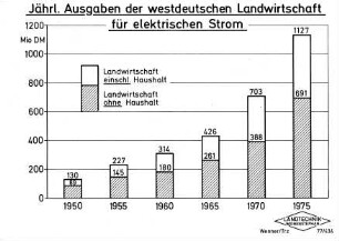 Jährliche Ausgaben der westdeutschen Landwirtschaft für elektrischen Strom
