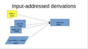 Content-addressed derivations