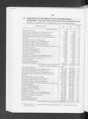 Beschäftigte und Umsatz des Verarbeitenden Gewerbes 1991 und 1992 nach fachlichen Betriebsteilen