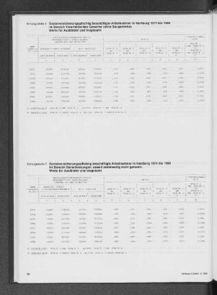 Sozialversicherungspflichtig beschäftigte Arbeitnehmer in Hamburg 1974 bis 1988 im Bereich Verarbeitendes Gewerbe (ohne Baugewerbe). Werte für Ausländer und insgesamt