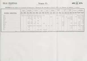 Número 15. [Resumen general de valores de la importacion y exportacion con distincion de banderas y naciones]
