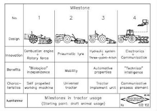 Milestones in tractor usage (Starting point: draft animal usage)
